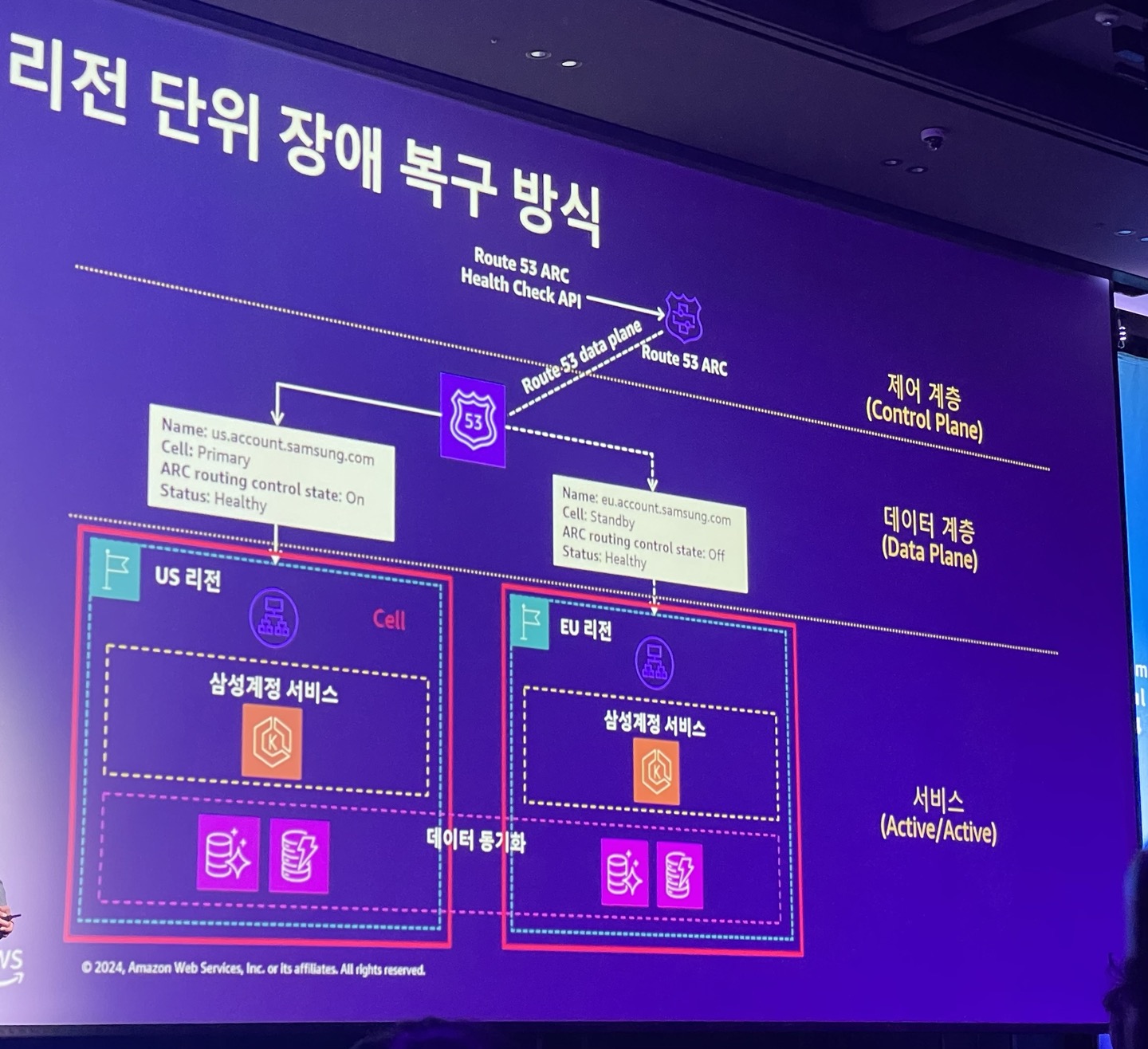 리전 단위 장애 복구 방식